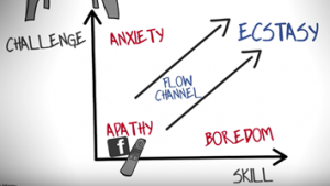 Chart depicts challenge on vertical axis and skill on horizontal axis.