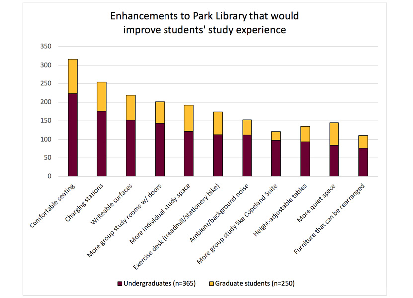 Figure 4. Building Enhancements Requested in the 2018 Libraries’ Survey