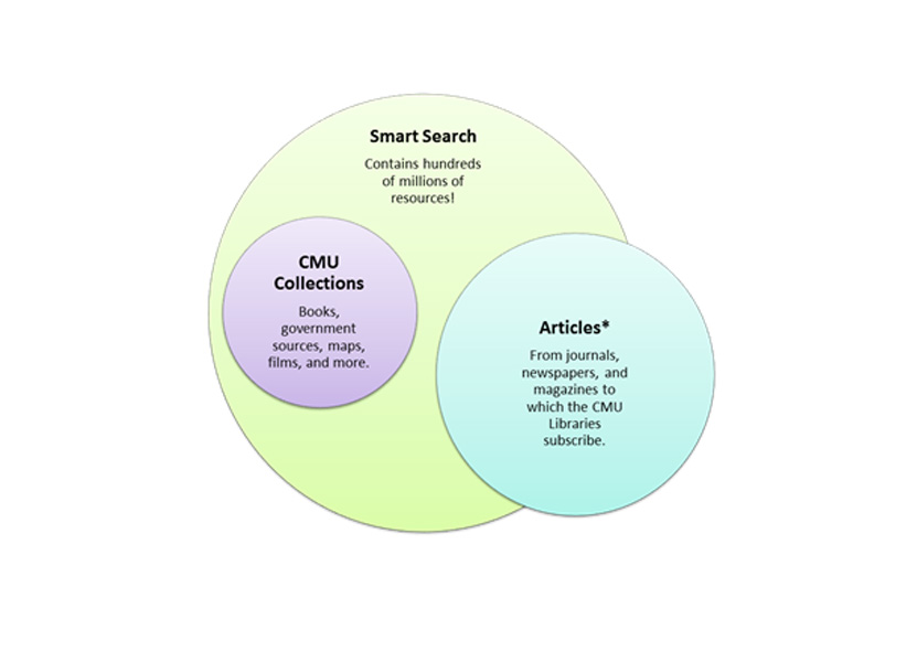 Smart Search At A Glance Library Tutorials