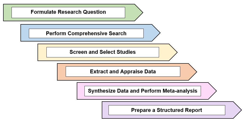 is a systematic review a type of research design